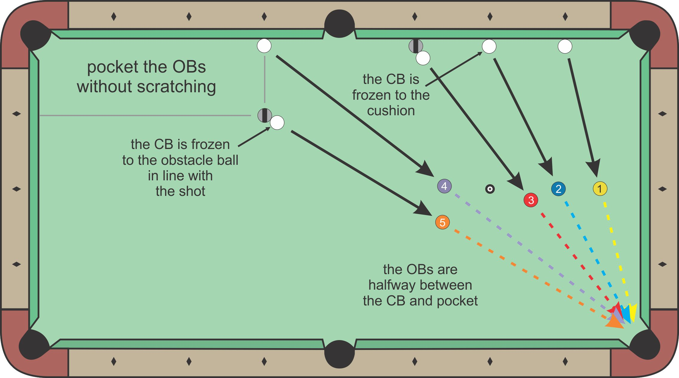 Elevated Cue diagram